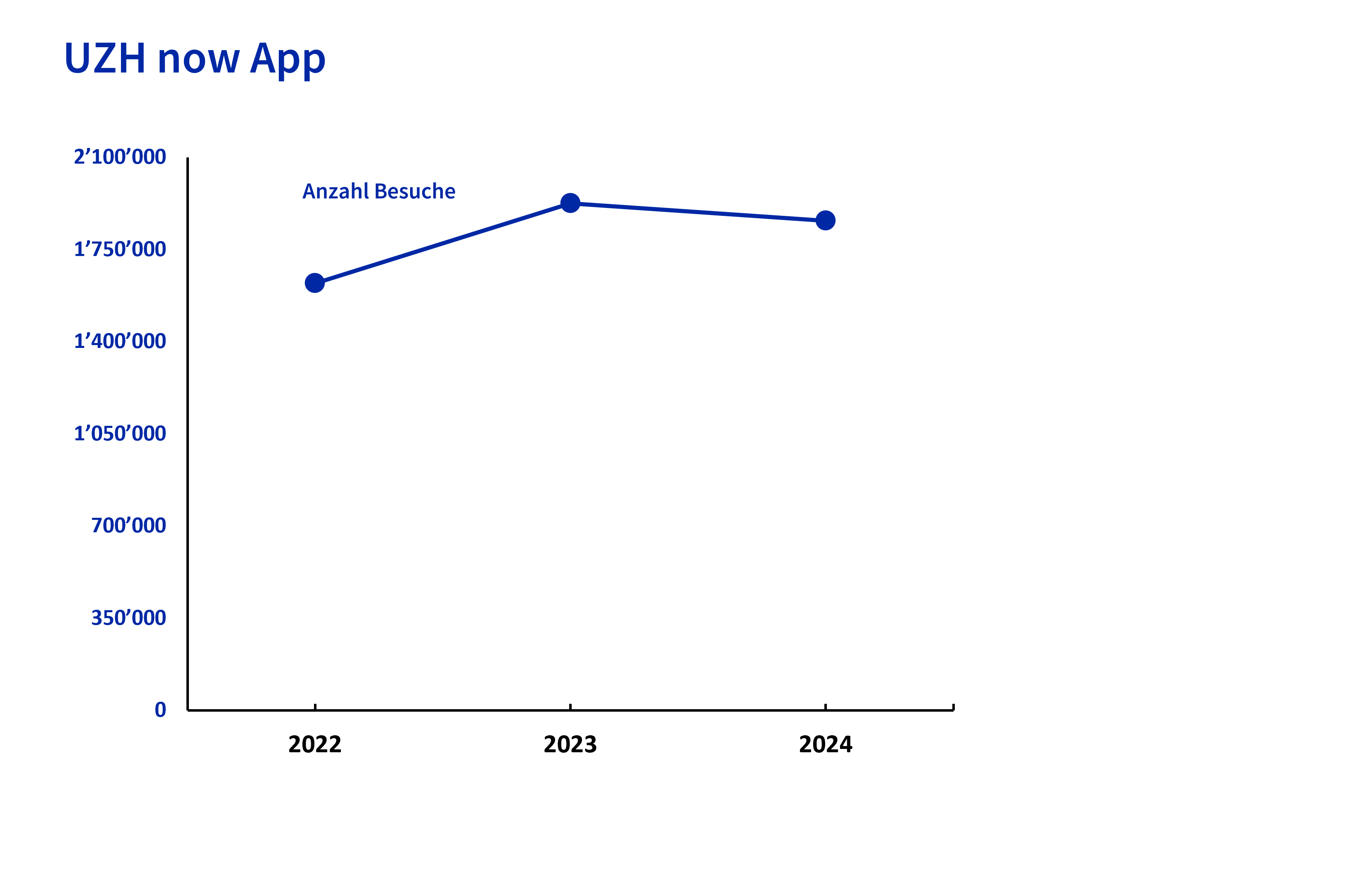 Liniendiagramm «UZH now App» mit der Entwicklung der Anzahl Besuche von 2022 bis 2024, wobei die Besuche 2023 ansteigen und 2024 leicht zurückgehen.