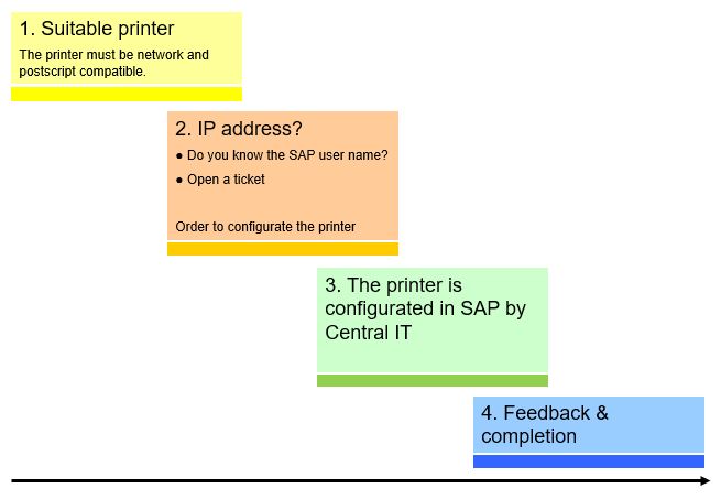 Printing from SAP